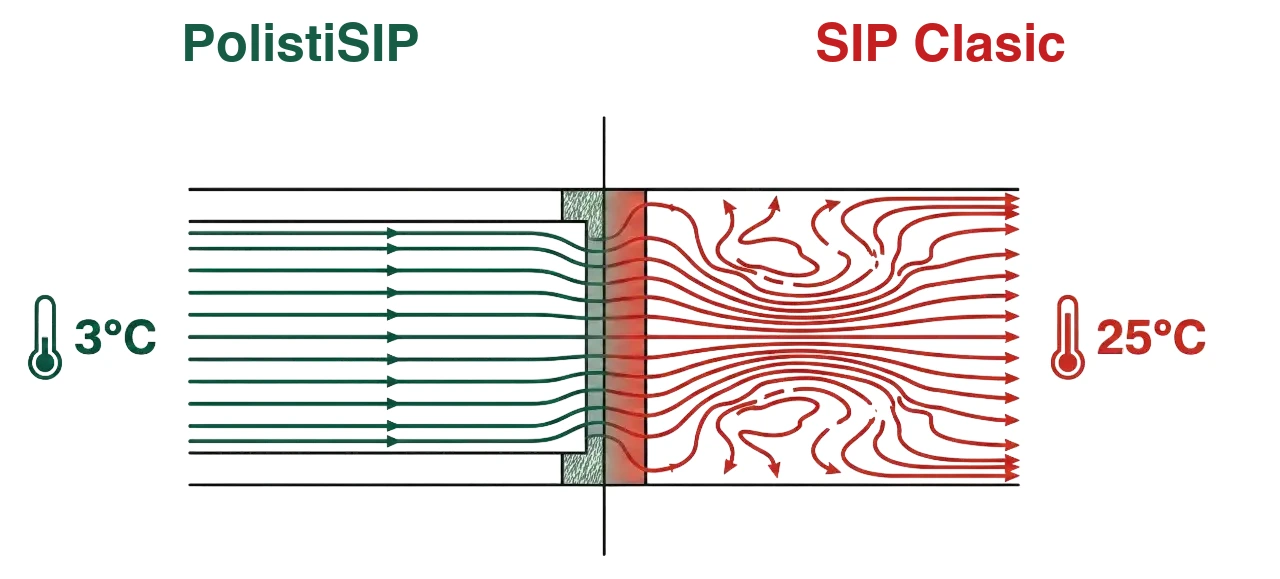 PolistiSIP face au SIP classique : le pont thermique à la jonction des panneaux